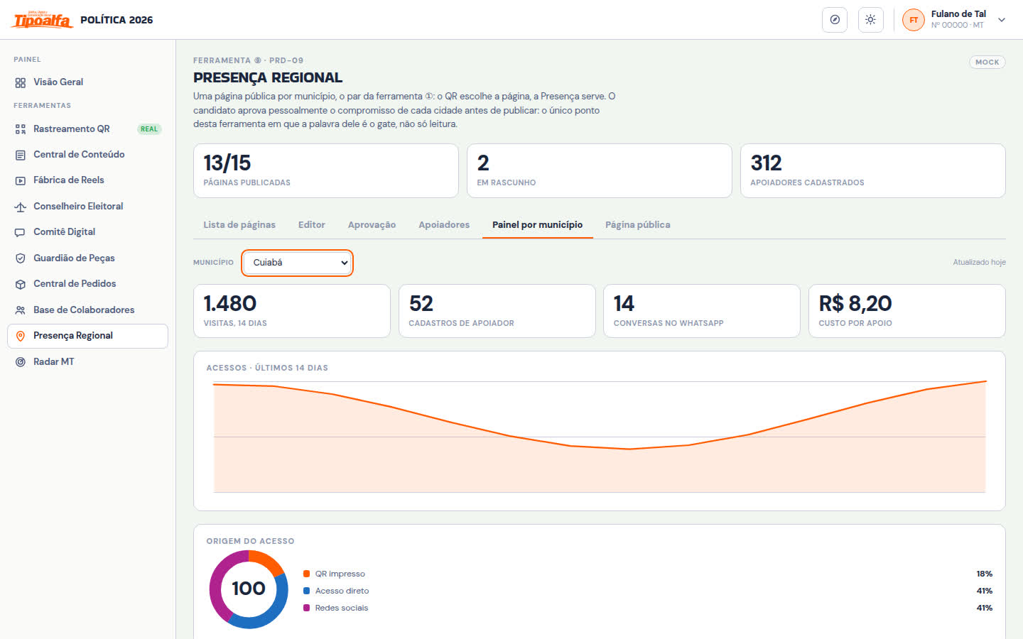 Tela da Presença Regional, painel estilo GA4 de um município com visitas e origem do acesso